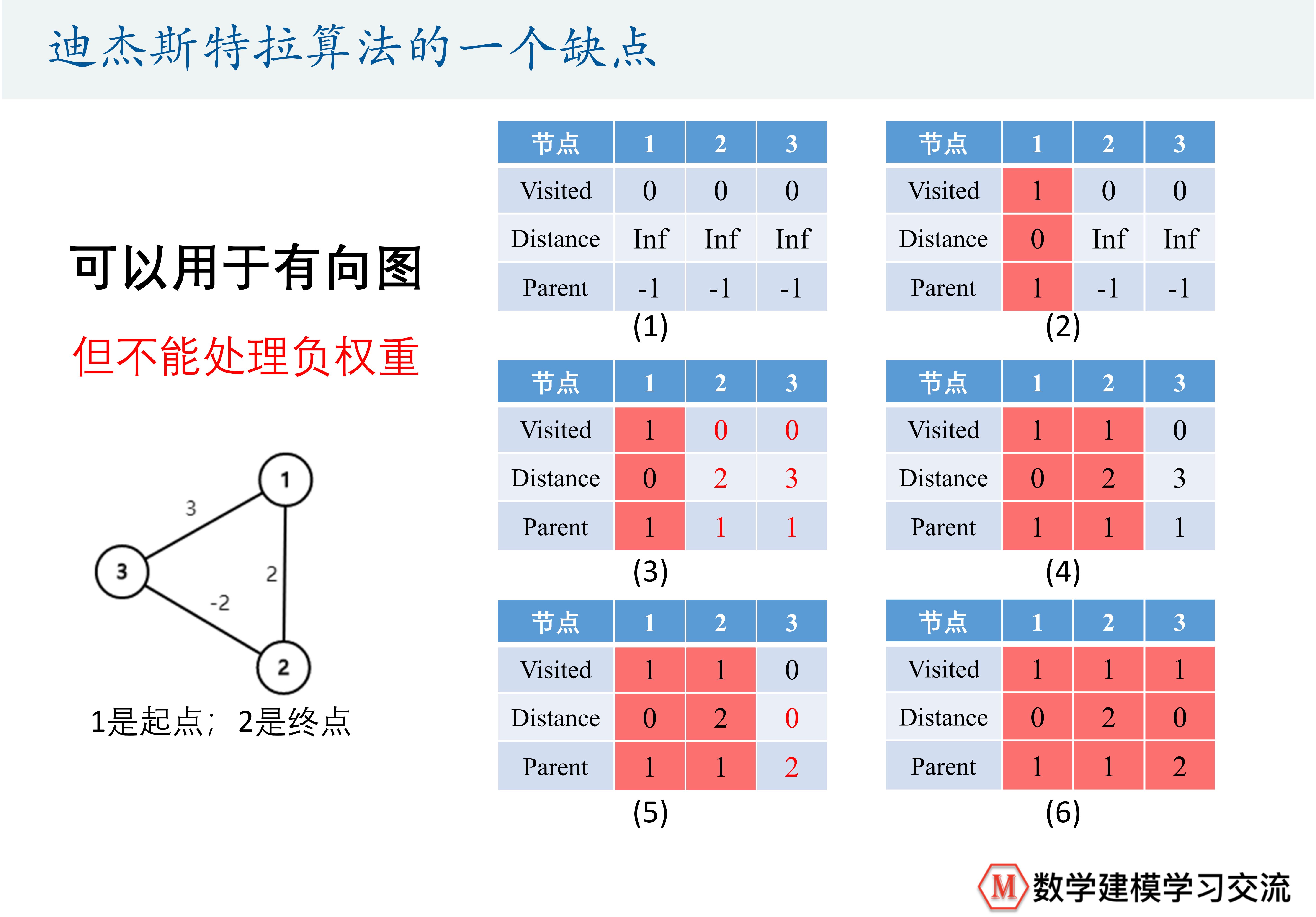 dijkstra算法过程图解图片