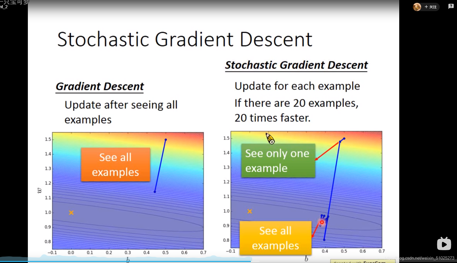 Sgd Example 为什么选择Stochastic Gradient Descent (SGD)_纵冠宇-CSDN博客