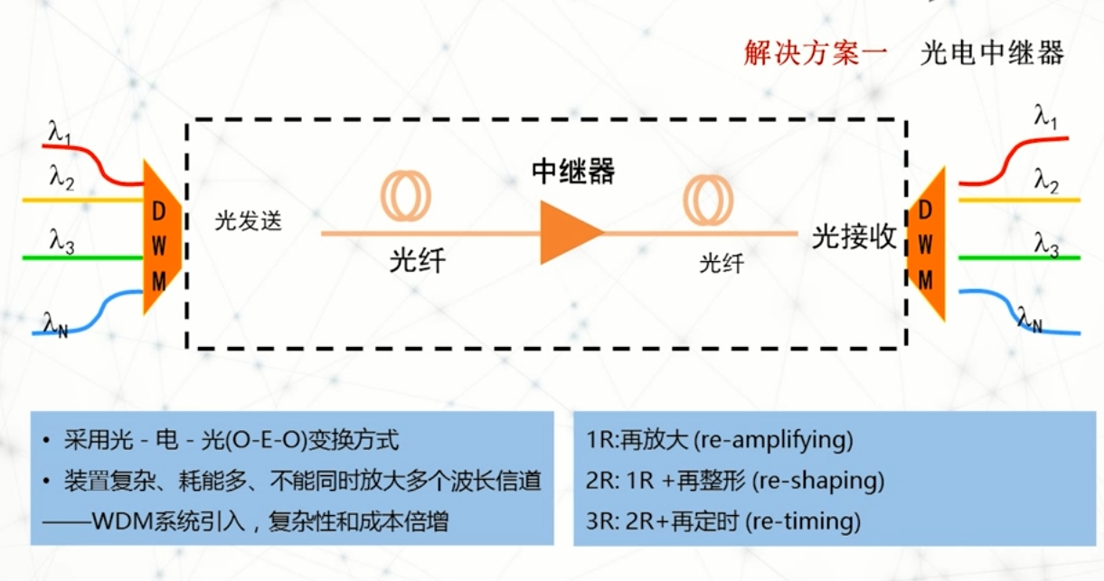 光通信器件與系統西交大朱京平筆記51光放大器的作用