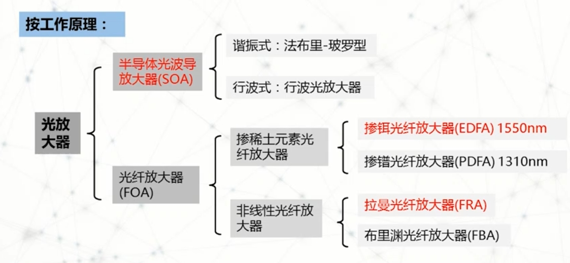 光通信器件與系統西交大朱京平筆記52光放大器的分類