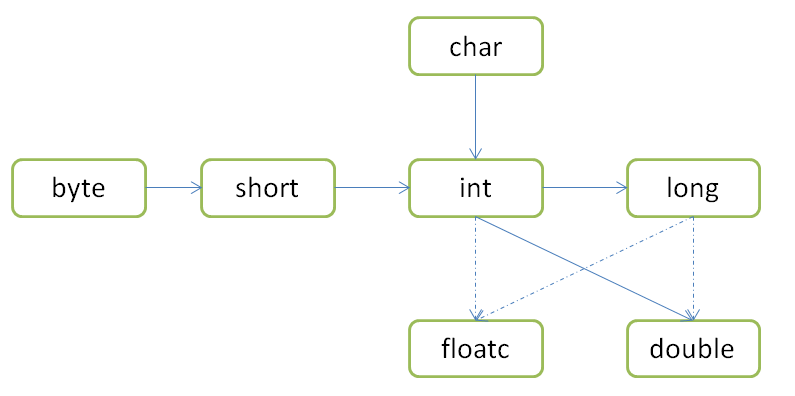 实线表示无信息丢失转换，虚线表示可能出现精度损失