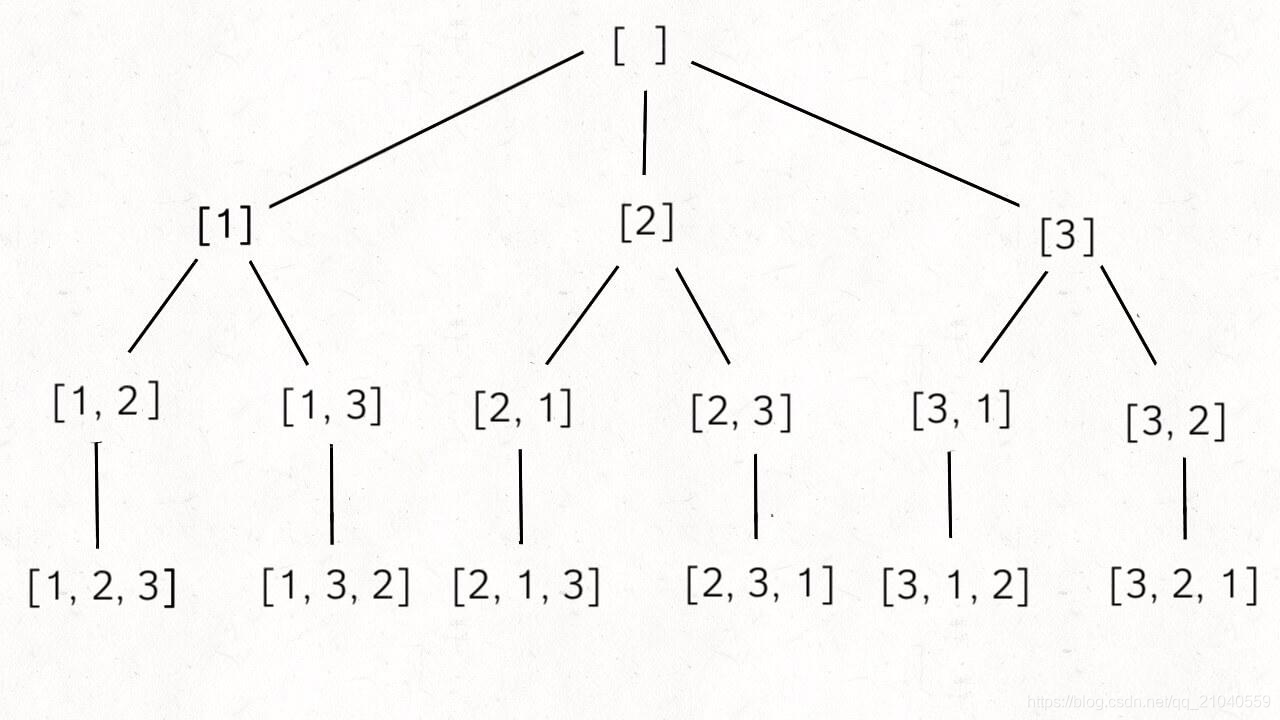 46. 全排列（回溯算法）