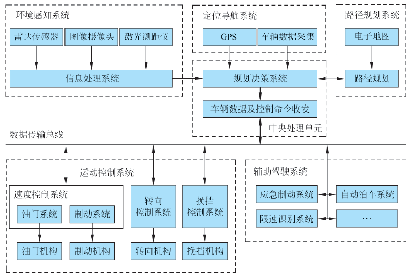 自动驾驶概述