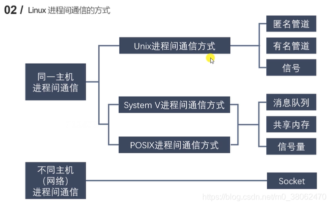 2.10进程间通信简介