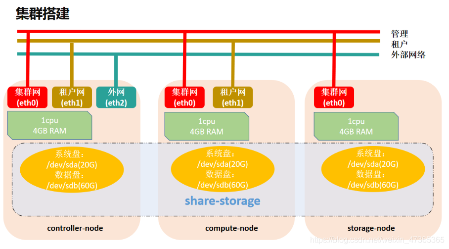 Openstack (keystone 身份认证)_openstack的authentication认证-CSDN博客