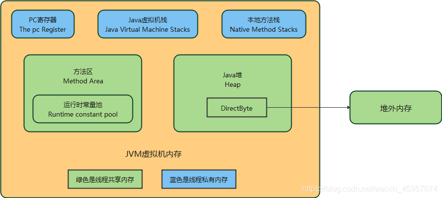 JVM虚拟机规范定义的内存