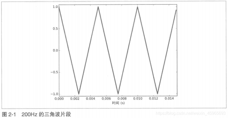 第二章 谐波_三角波的谐波-CSDN博客