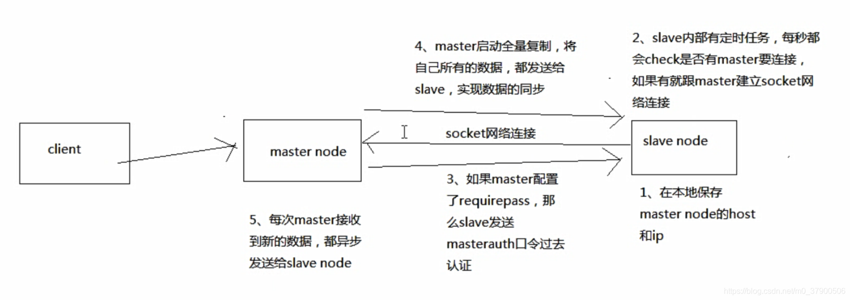 redis replication复制流程图