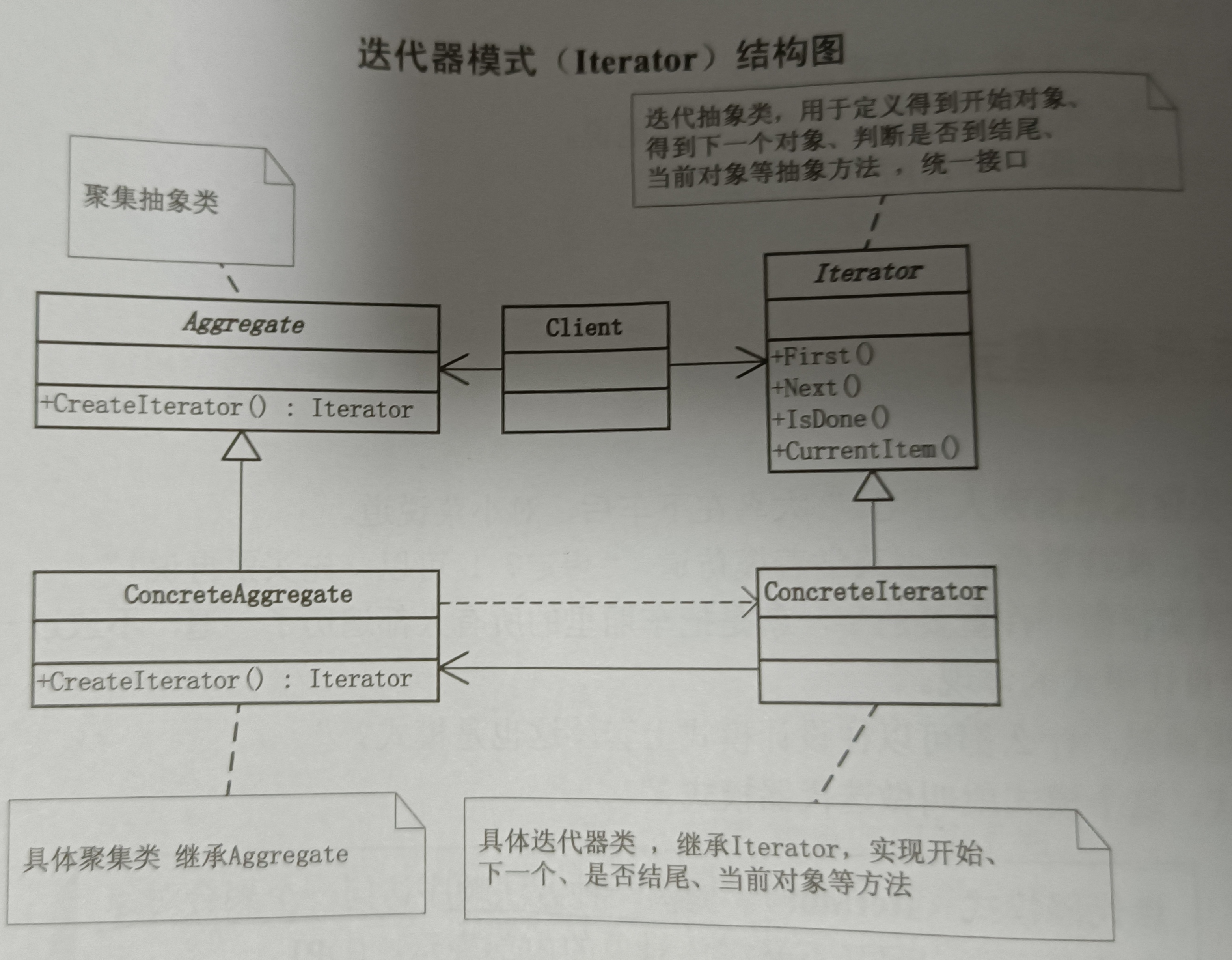 而且不管这些对象是什么都需要遍历的时候,你就应该考虑使用迭代器
