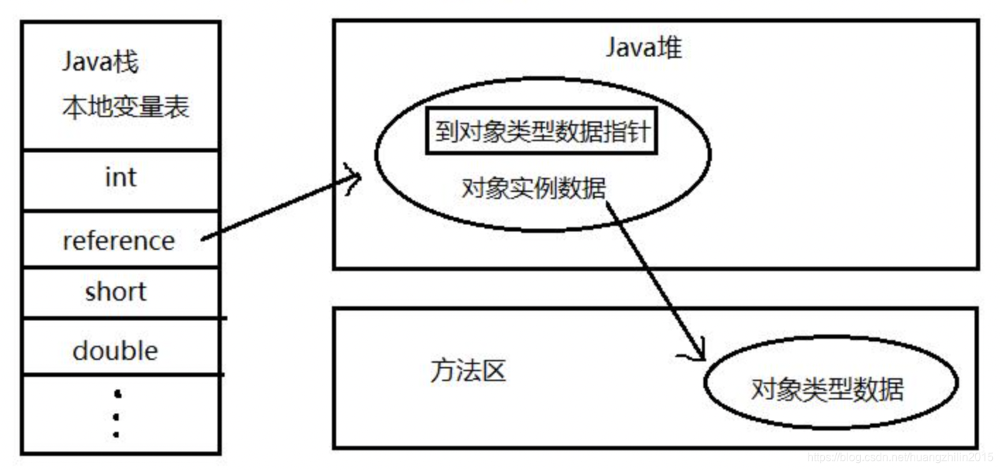 通过直接指针访问对象（网图）