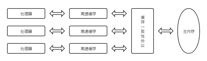 处理器丶高速缓存丶主内存间的交互关系