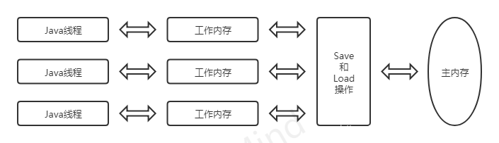 Java线程丶工作内存丶主内存间的交互关系