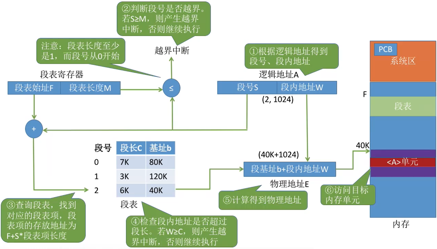 分段的地址转换