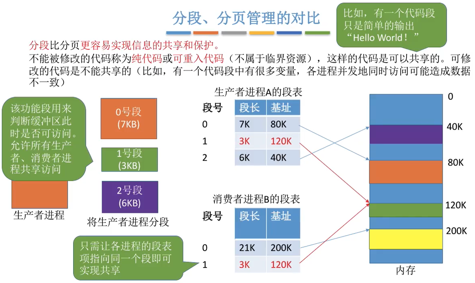 分段的优点-实现共享