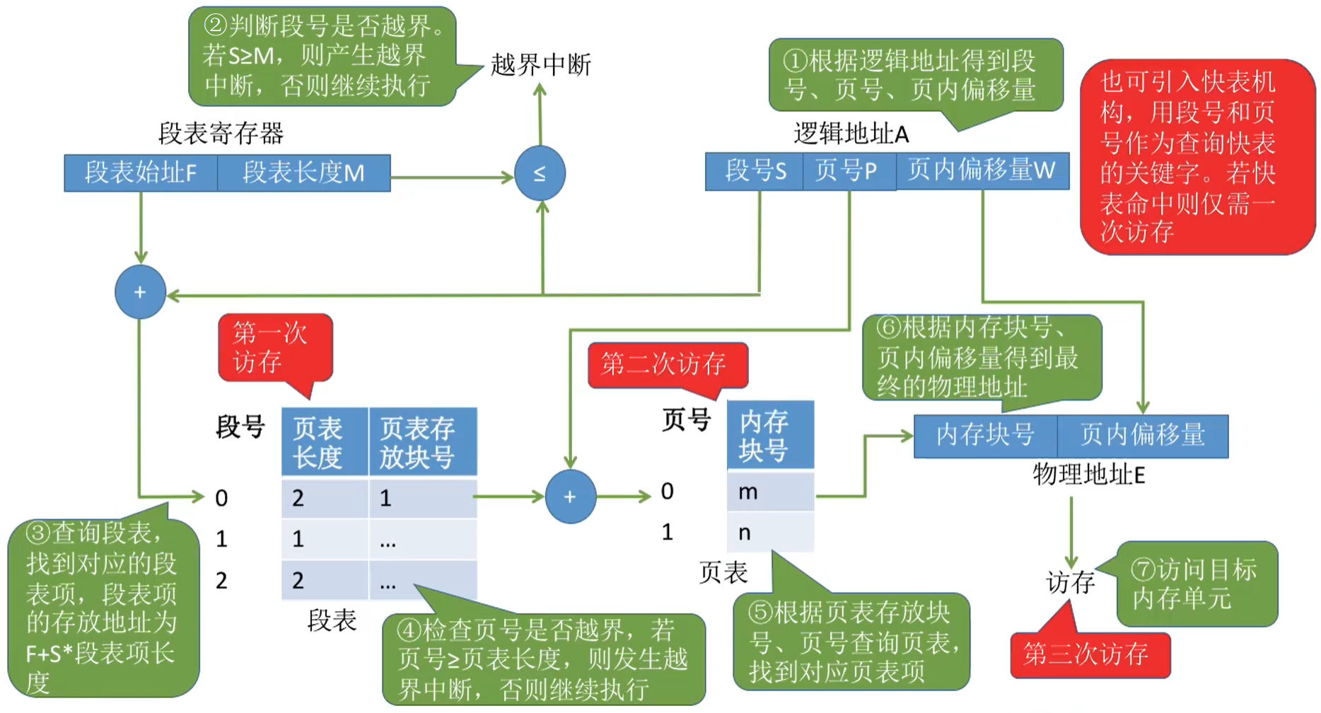 段页式存储的地址转换