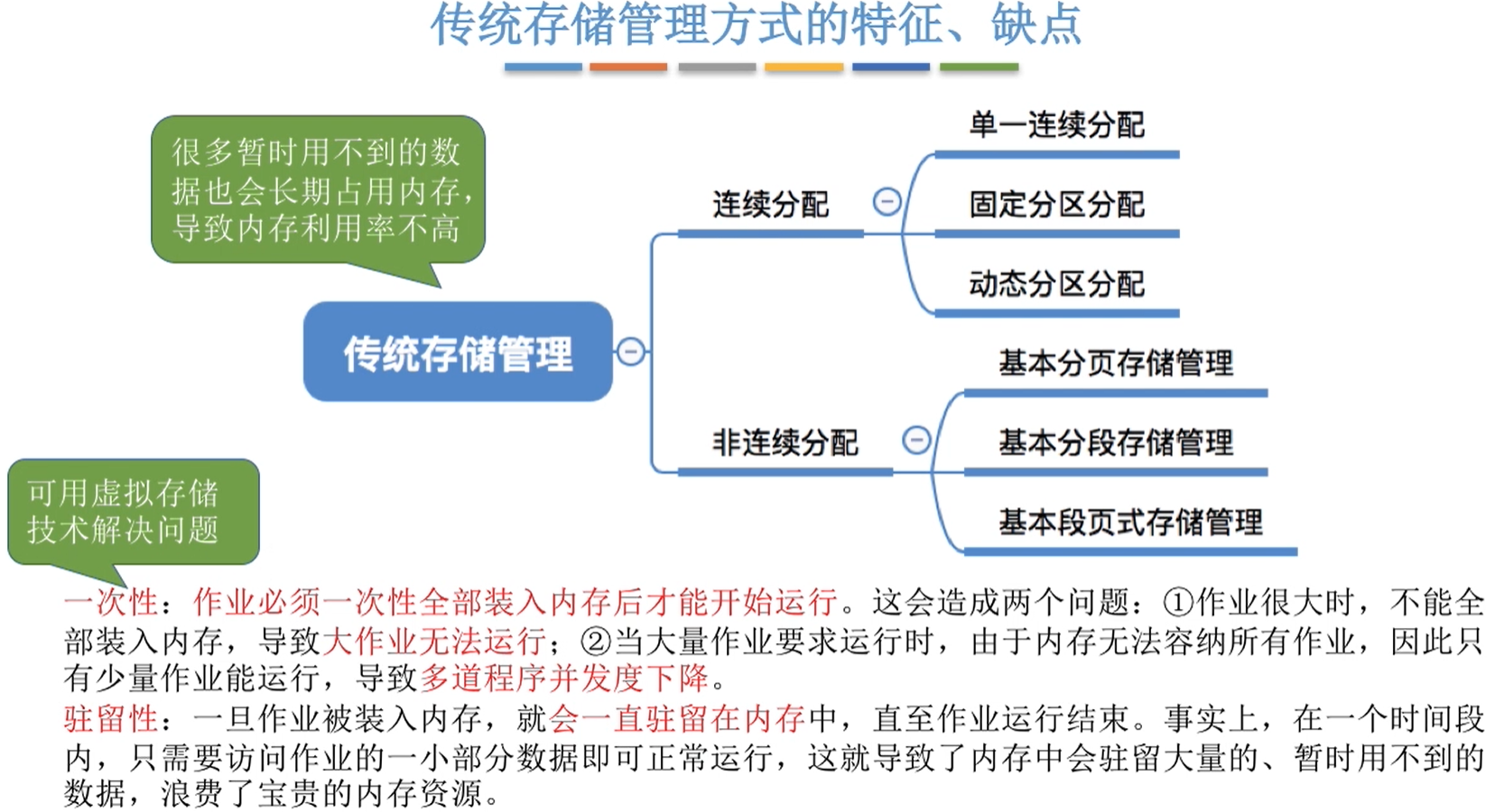 传统存储管理方式的特征、缺点