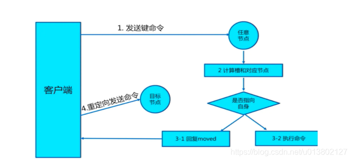 moved重定向