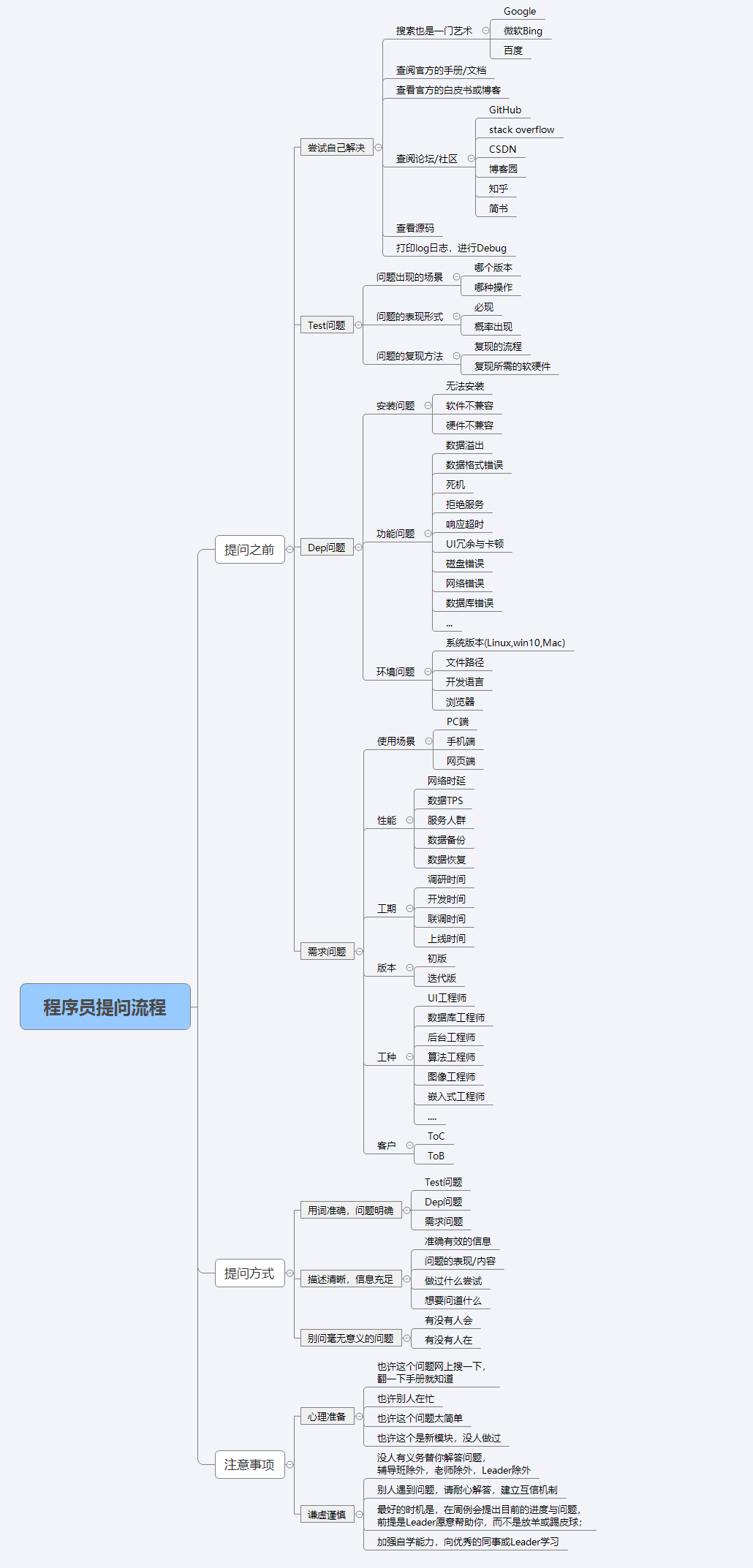 程序员Idea提问流程_idea里互相提问问啥问题-CSDN博客