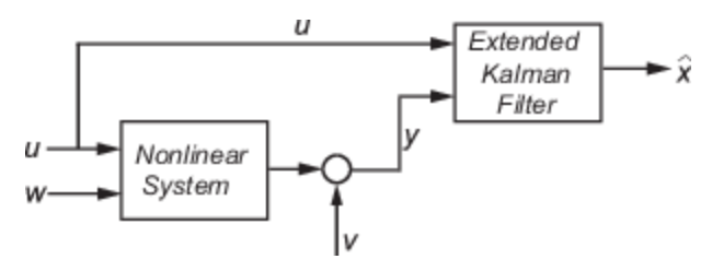 扩展卡尔曼滤波器框图