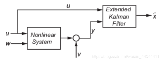 扩展卡尔曼滤波器框图