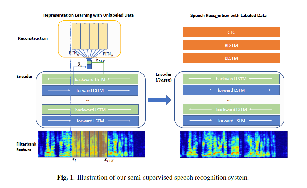 Speech Representation预训练模型综述