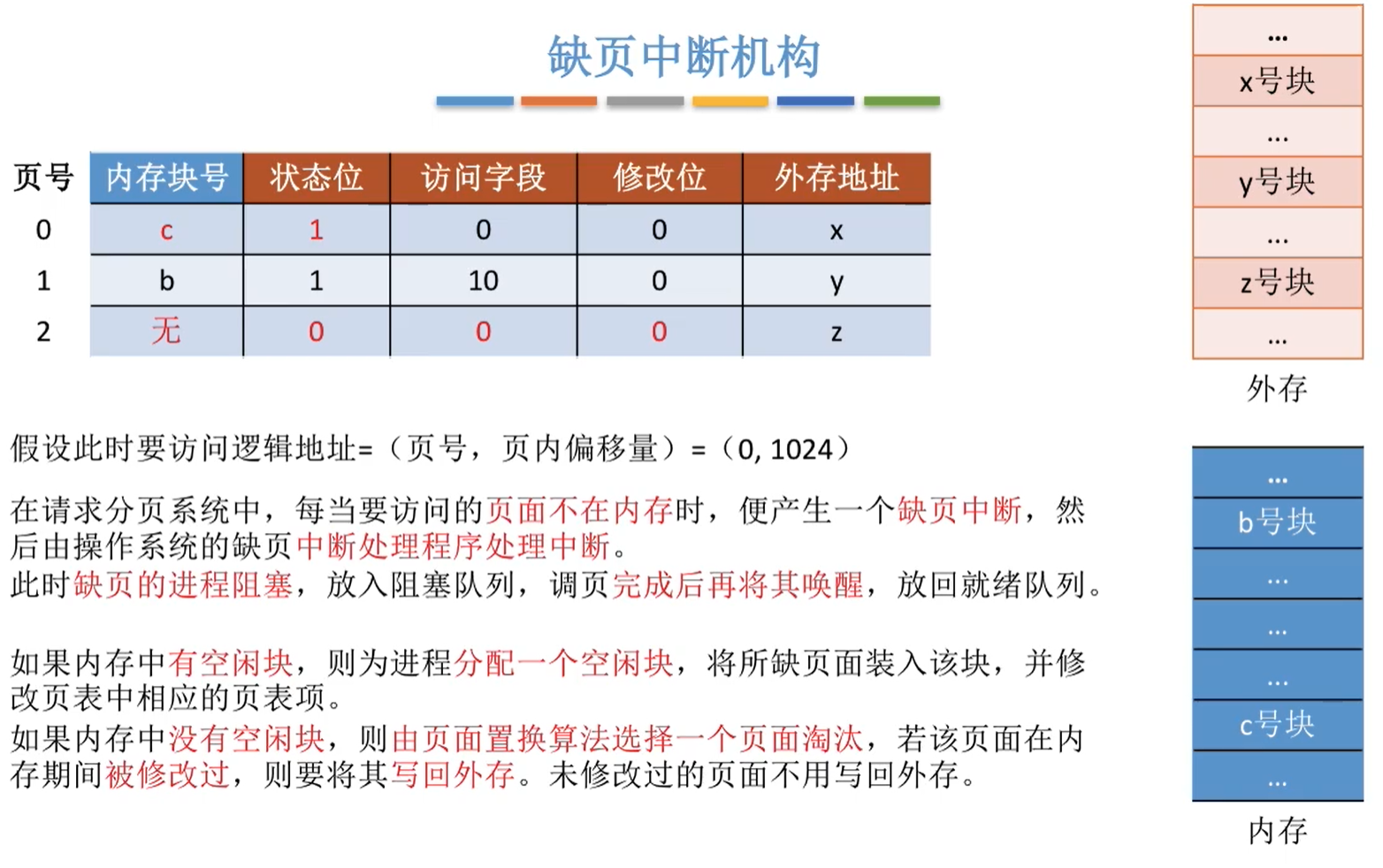 缺页中断机制