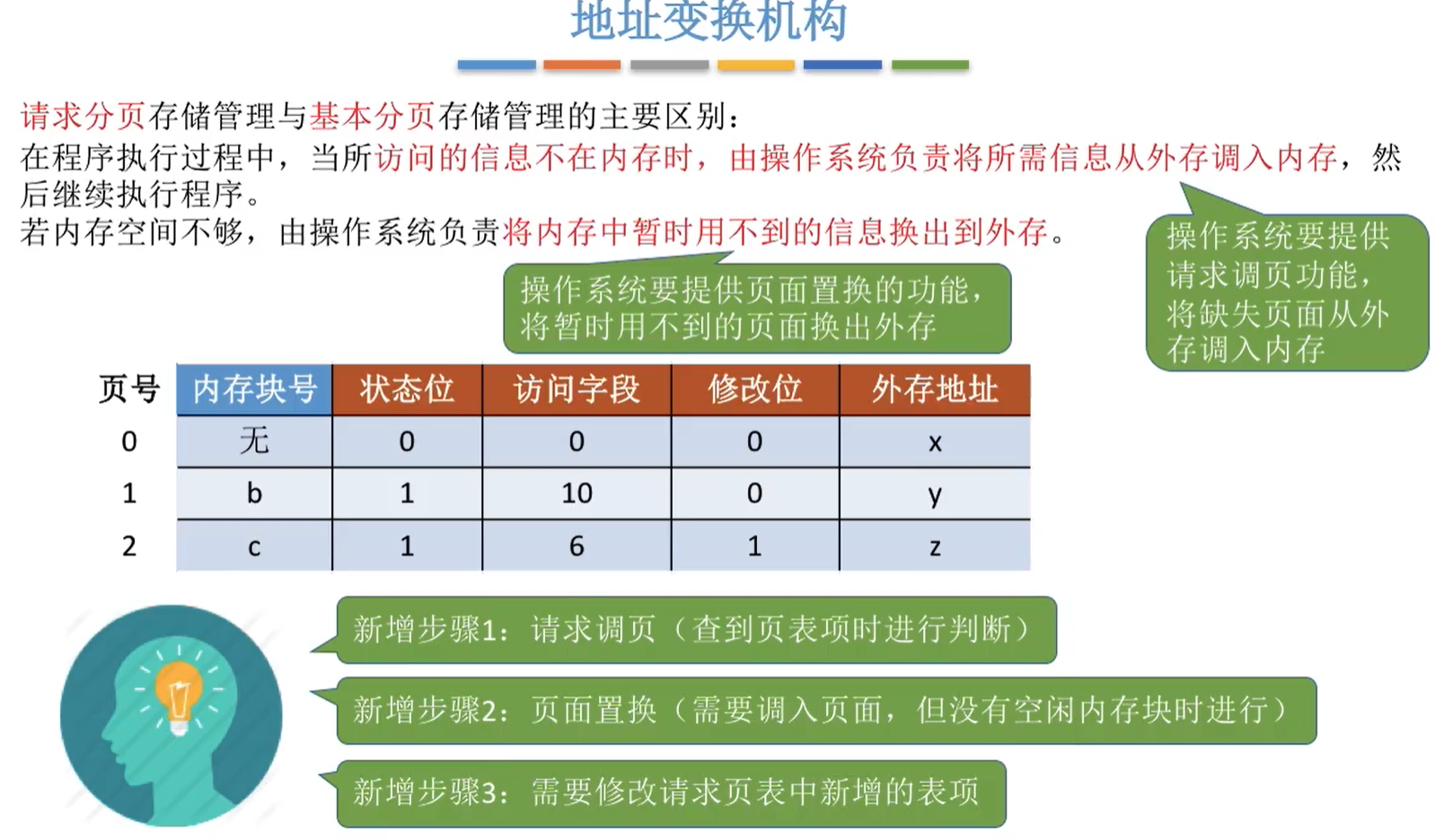 请求分页地址变换机构