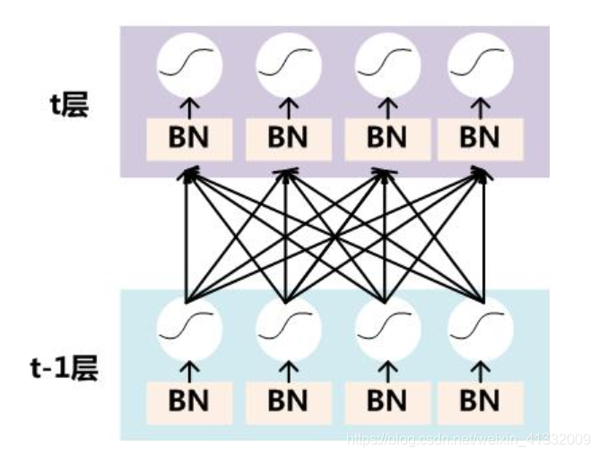 机器学习 - BatchNorm & ReLu_relu batchnorm-CSDN博客