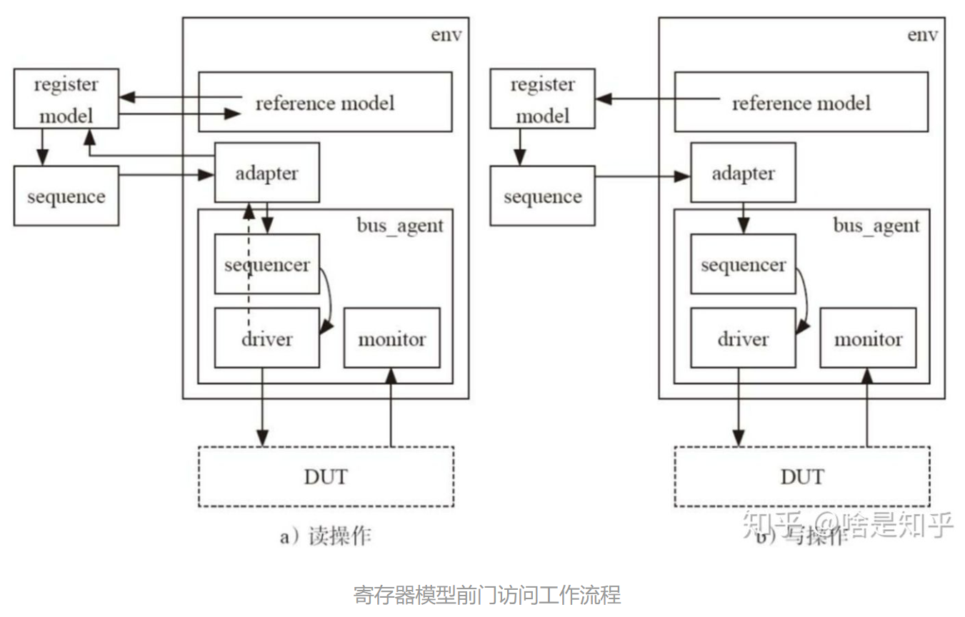 Uvm Adapter UVM寄存器模型_uvm reference model write-CSDN博客