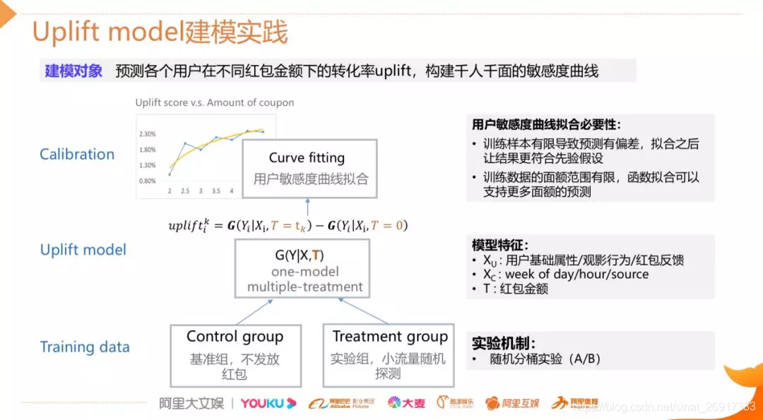 Uplift Modelling Notes 智能营销增益(Uplift Modeling)模型——模型介绍(一)_uplift model response model-CSDN博客