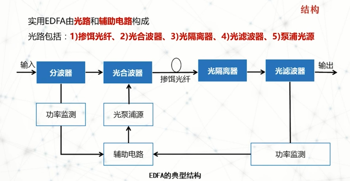 光通信器件與系統(西交大朱京平筆記) -5-5 edfa的結構