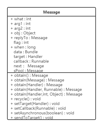 Message类图