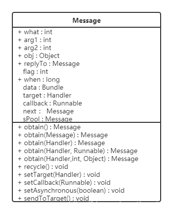 Message类图