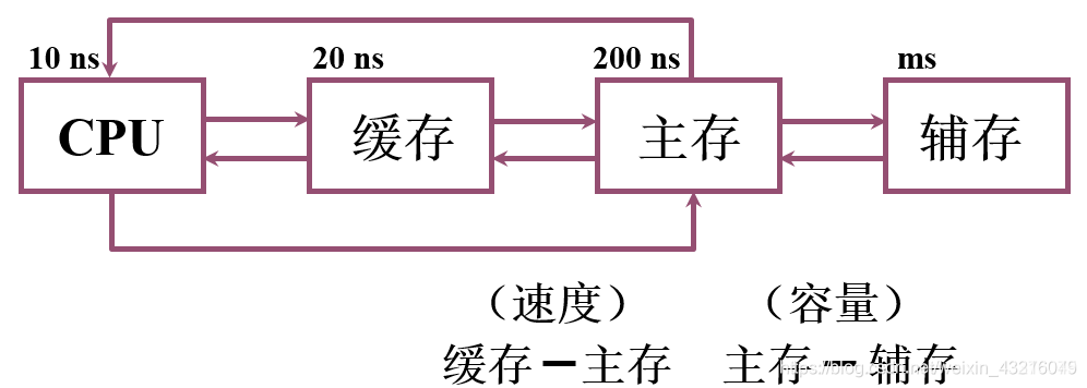 存储器三个主要特征的关系