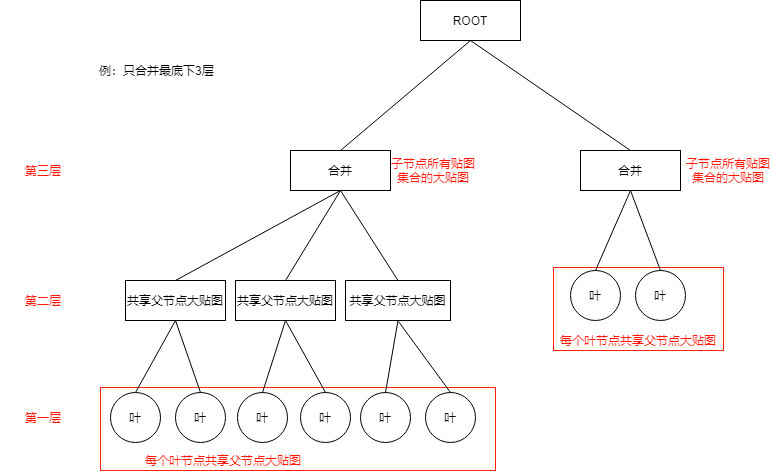 Unity HLOD System[通俗易懂]