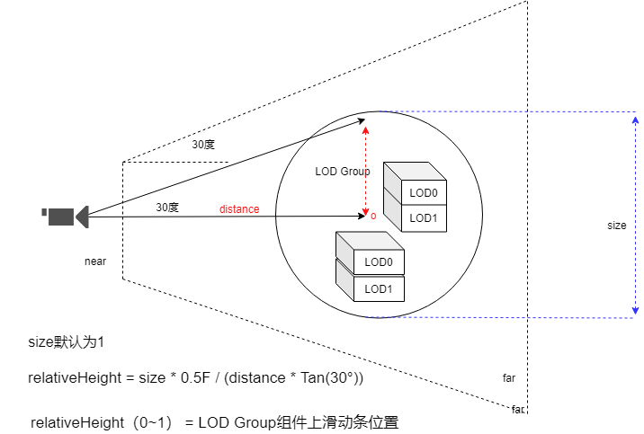 Unity HLOD System[通俗易懂]