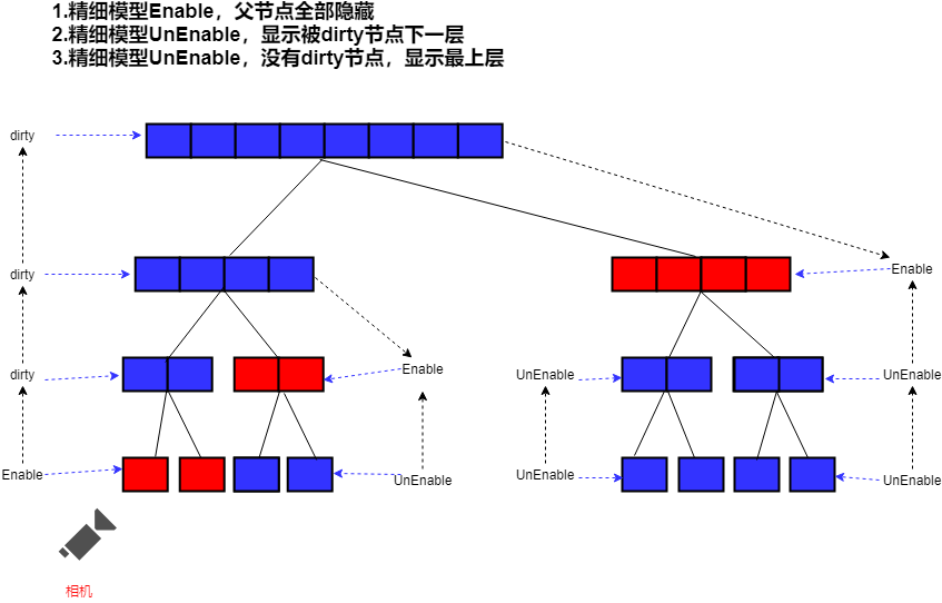 Unity HLOD System[通俗易懂]