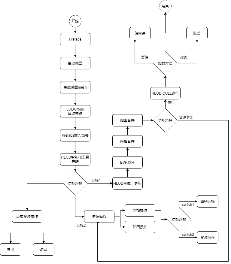 Unity HLOD System[通俗易懂]