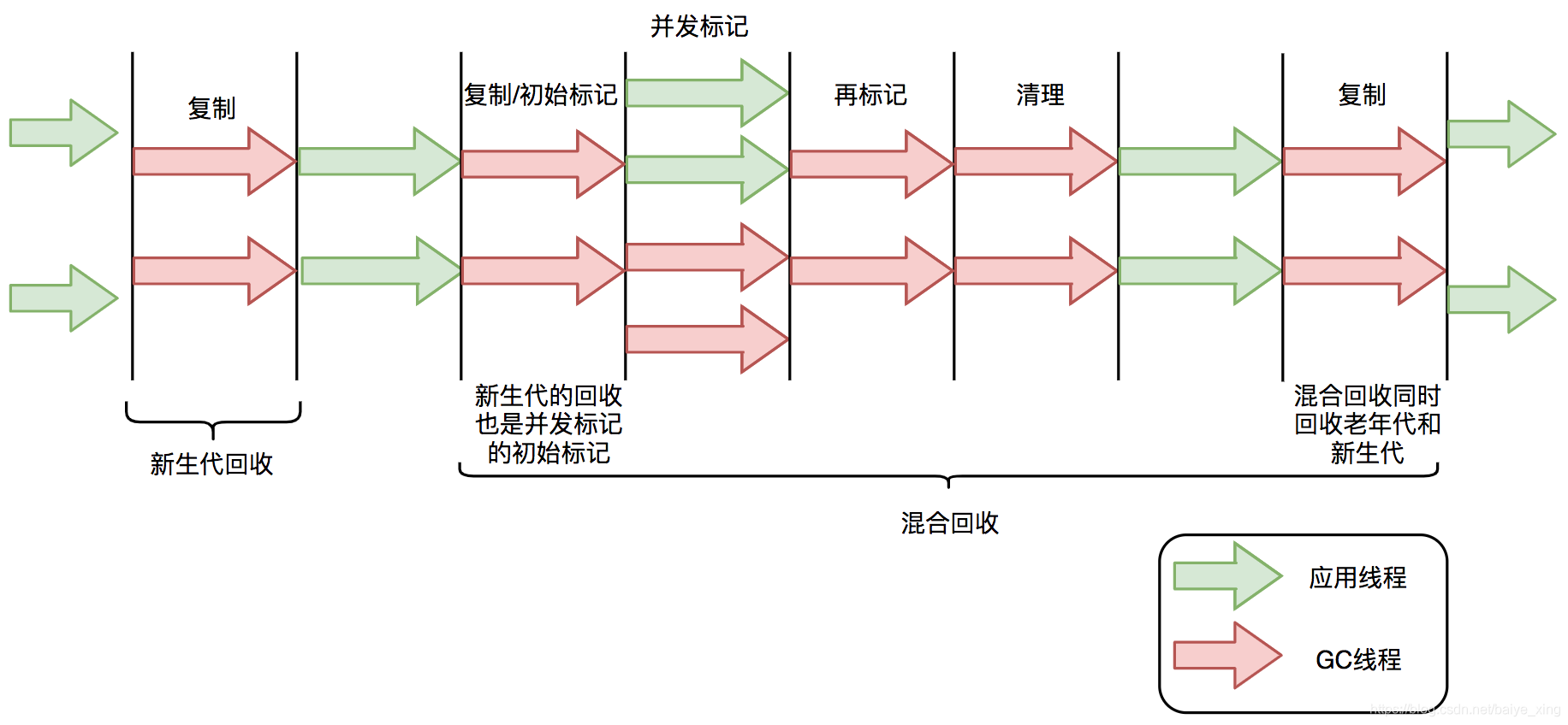 G1回收周期流程图