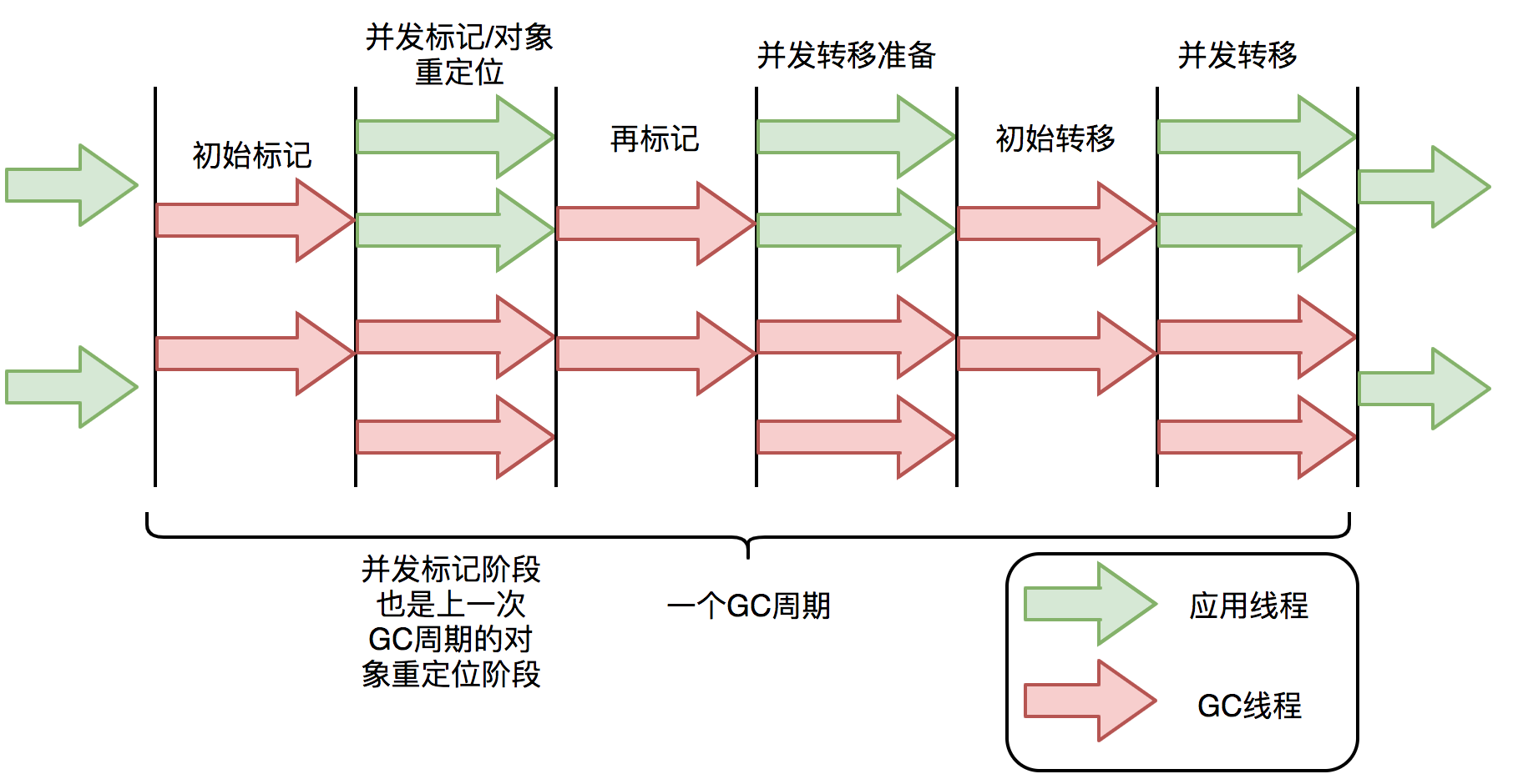 ZGC垃圾回收流程图