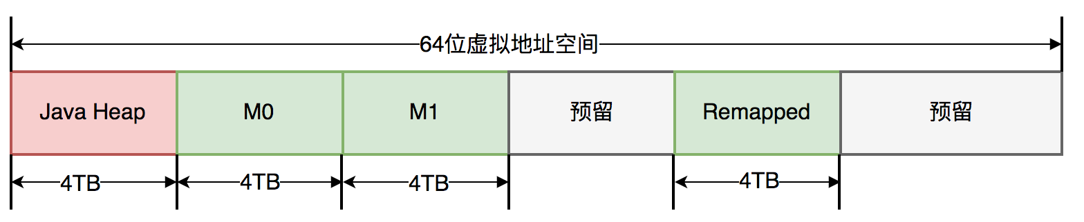 虚拟地址空间