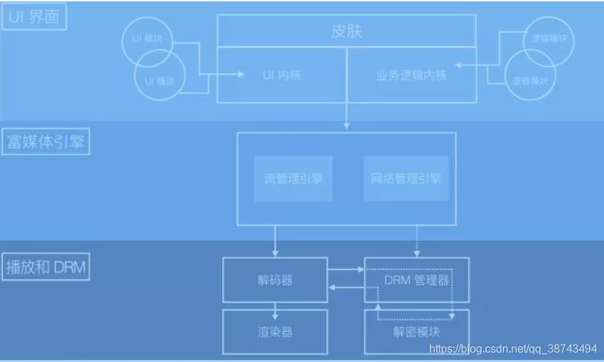 现代播放器架构