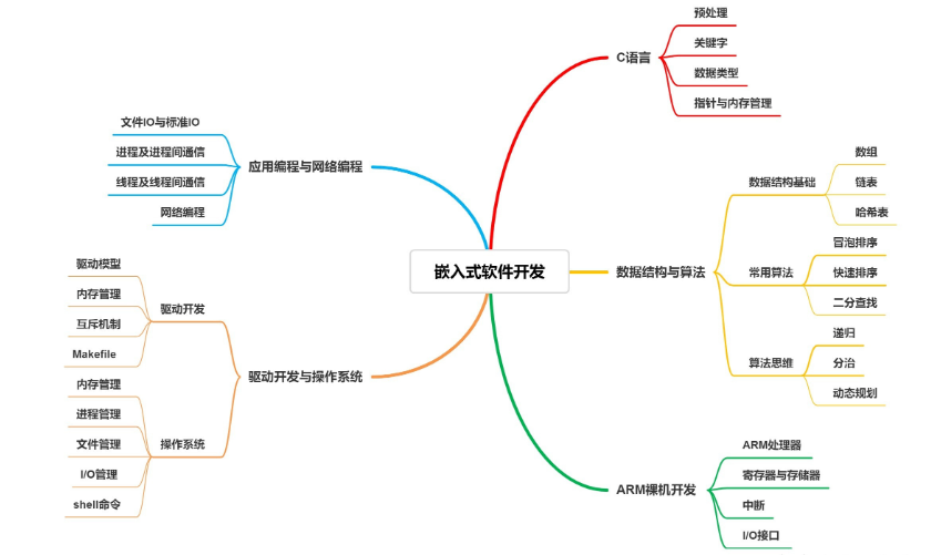 技能树