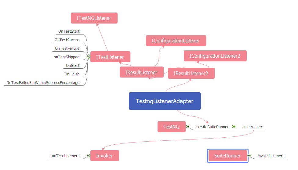 TestNG的ITestListener