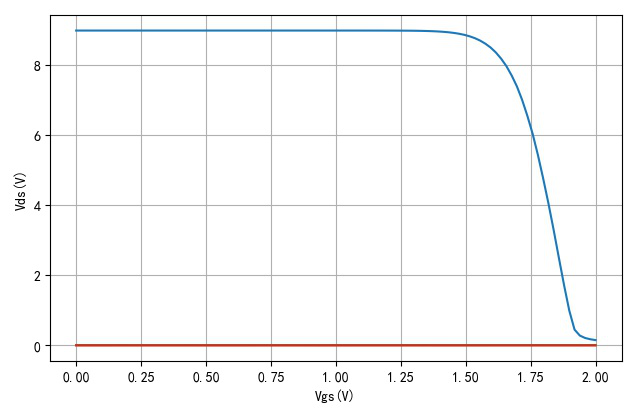 ▲ Vgs,Vds电压曲线