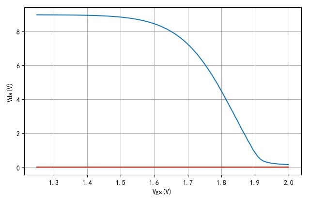 ▲ Vgs,Vds电压曲线