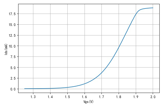 ▲ Vgs Igs曲线