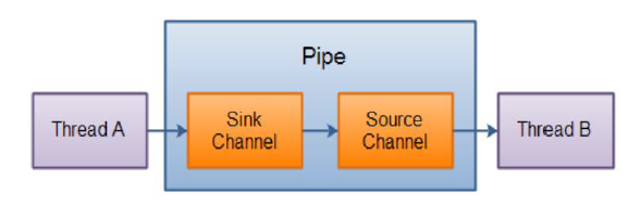 Pipe管道