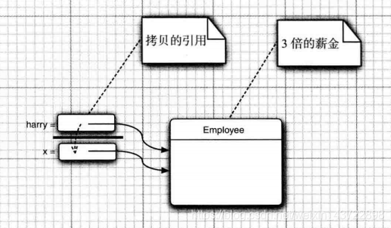 对对象参数的修改保留下来