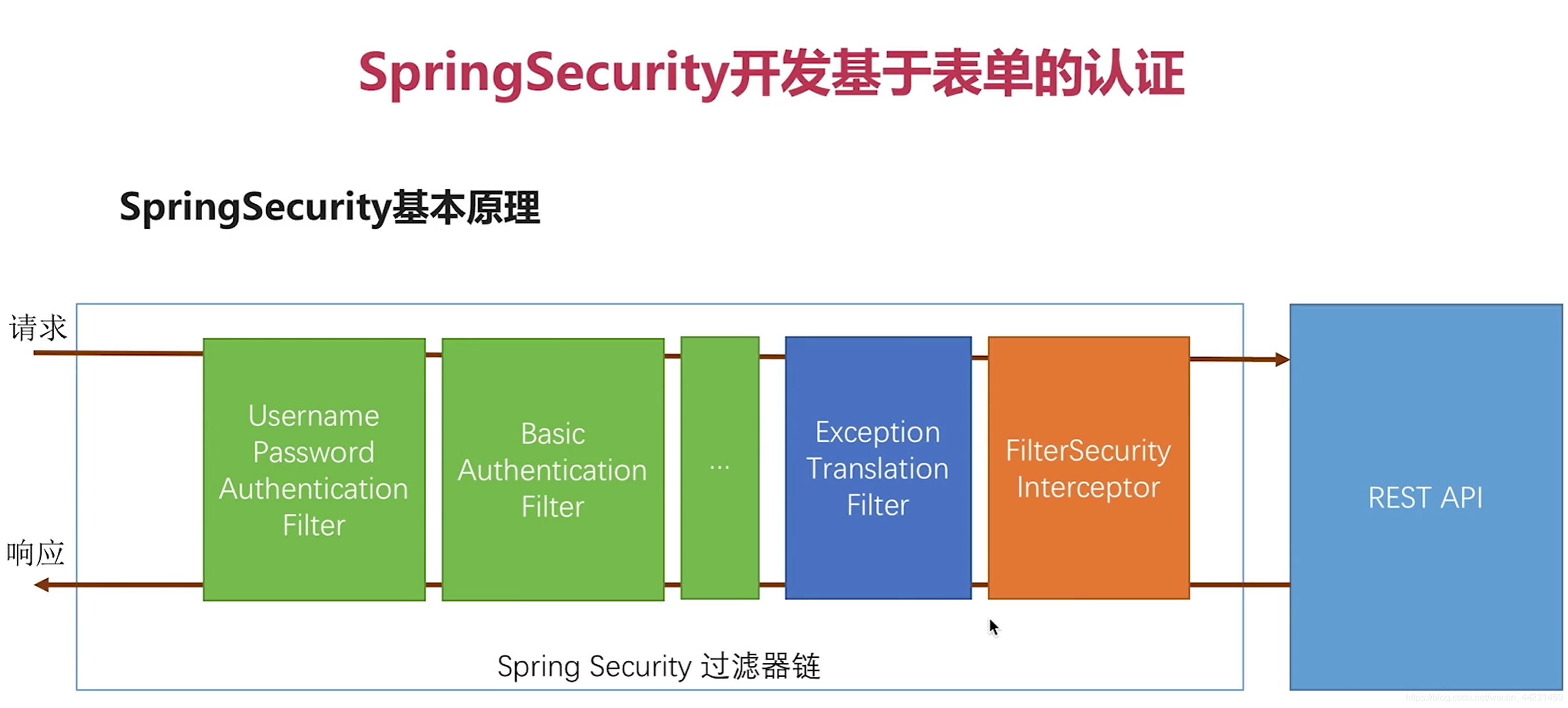 <span style='color:red;'>springboot</span>集成<span style='color:red;'>springsecurity</span>